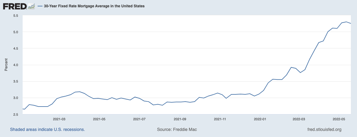 Ouch. (Source: Federal Reserve of St Louis)