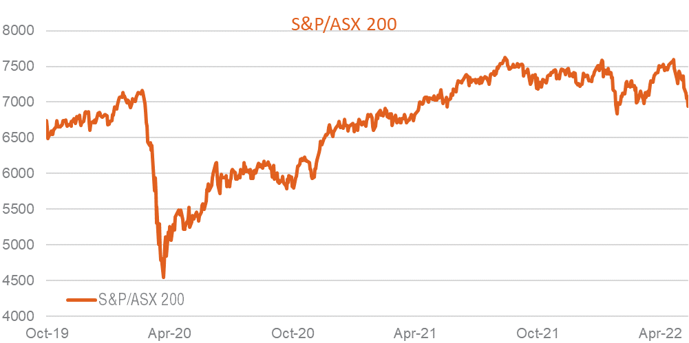 Source: BetaShares. The performance of the S&P/ASX 200 during the 2020 ‘COVID-crash’ and recovery. Past performance is not an indicator of future performance.