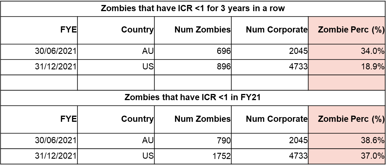 There are more zombies than you think