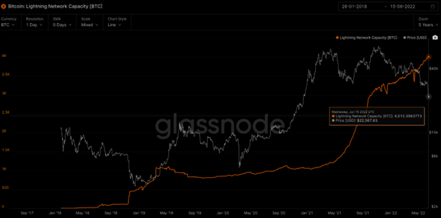 Source: Glassnode Past performance is not indicative of future performance. Performance is shown in US dollars and does not take into account any USD/AUD currency movements.