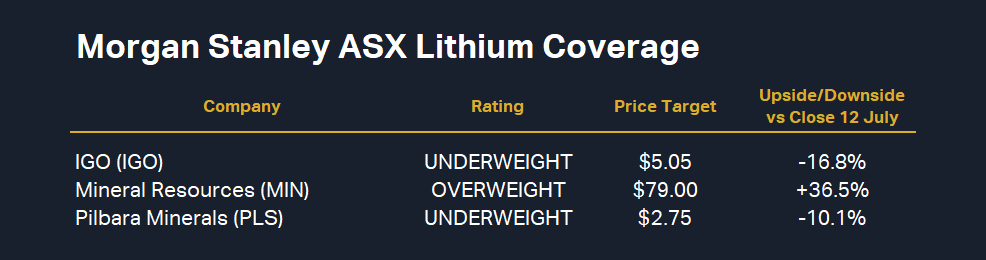 Morgan Stanley ASX lithium coverage. Source: Morgan Stanley Research