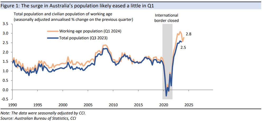 The
surge in Australia’s population likely eased a little in Q1