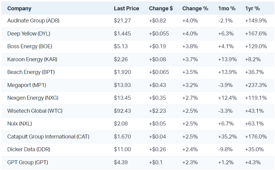 Today's best performers from Tech, Property, Utilities, and Energy