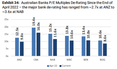Weren't rate hikes meant to be good for the banks? (Source: Morgan Stanley Research/ASX)