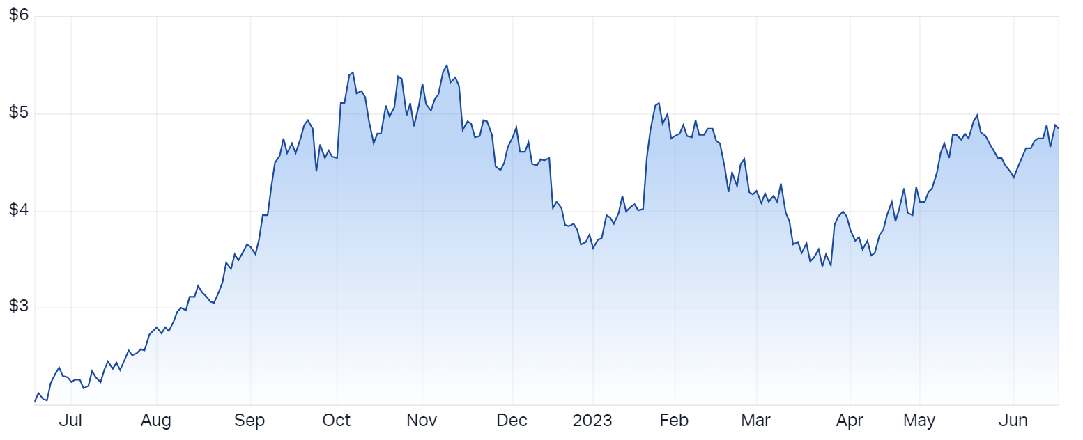 Pilbara Minerals 12-month price chart (Source: Market Index)