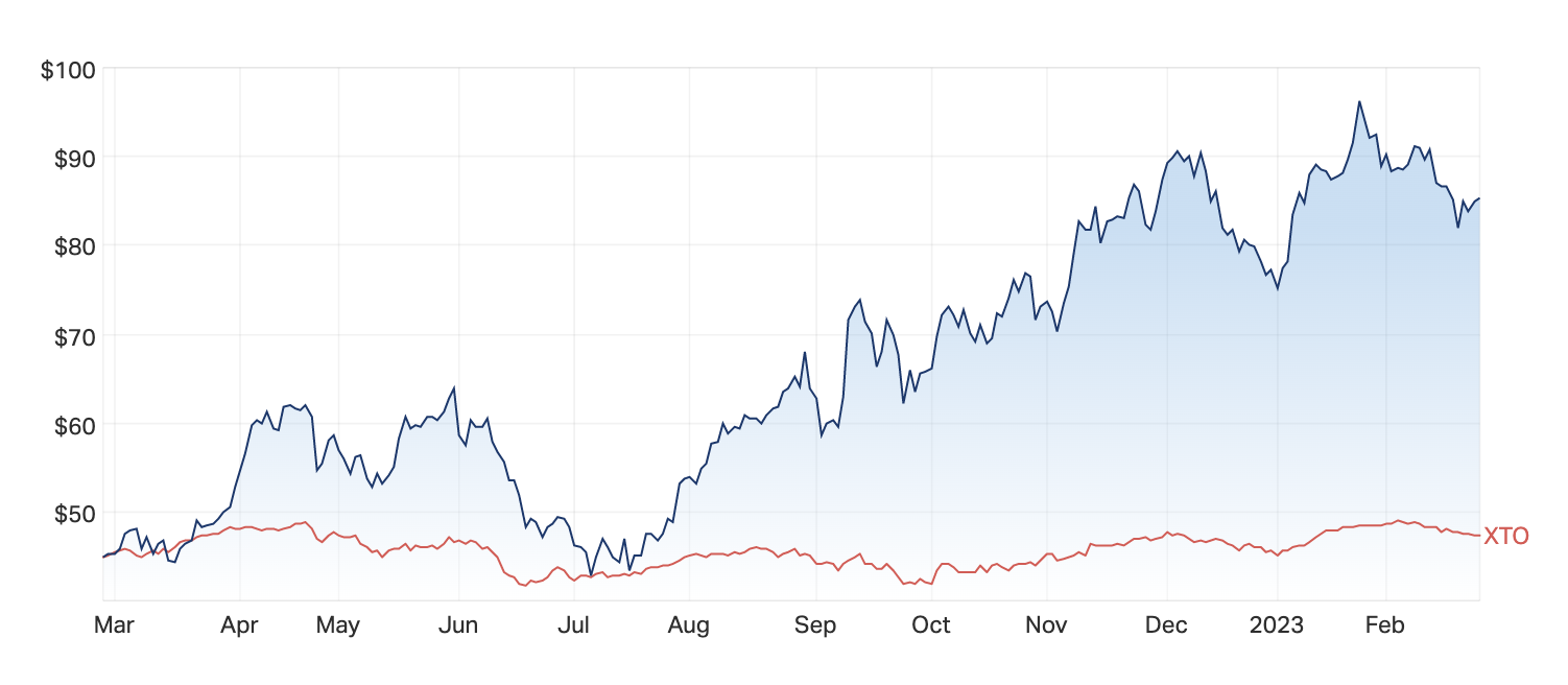 Mineral Resources 1-year share price performance against the S&P/ASX 100. (Source: Market Index)