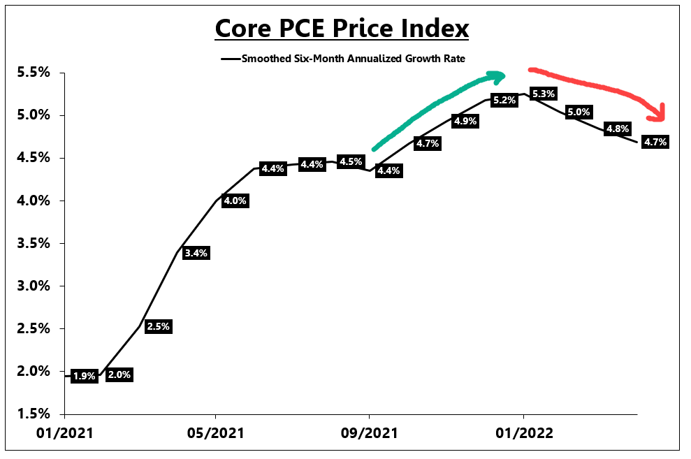 Core PCE in America, showing signs that the high inflation run we've had (minus food and energy) is coming down. (Source: Twitter/Eric Basmajian)