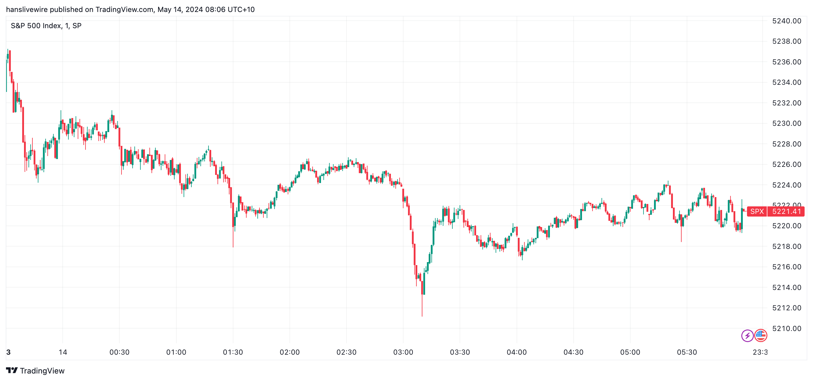A 25 point trading range indicates traders are waiting and watching for Wednesday's US CPI and retail sales prints. (Source: TradingView)