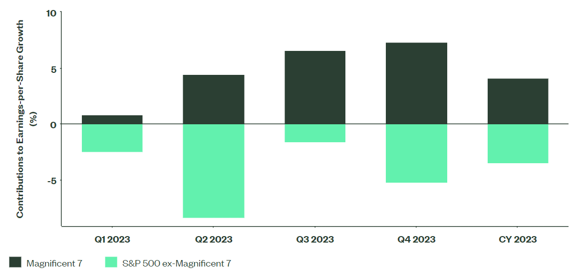 Source: FactSet as of December 15, 2023. Past performance is not a reliable indicator of future performance.