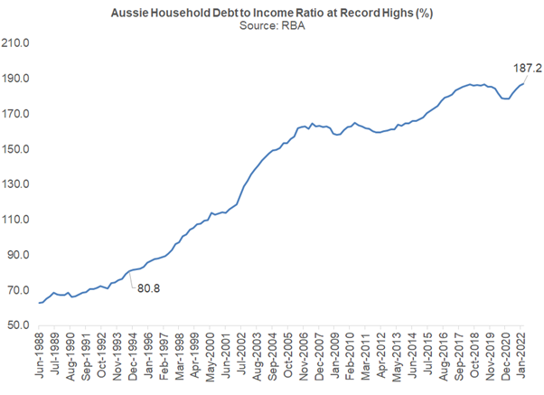 Australia's household debt to income ratio is at a record high
