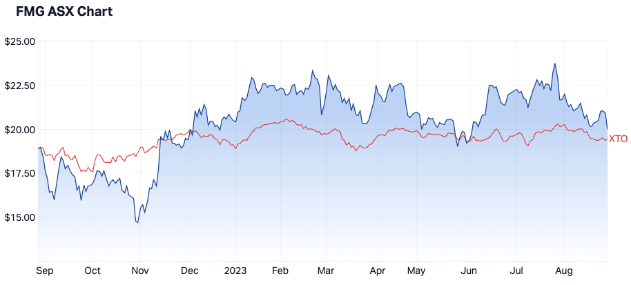 Fortescue Metal's 1-year share price performance against the S&P/ASX 100. (Source: Market Index)