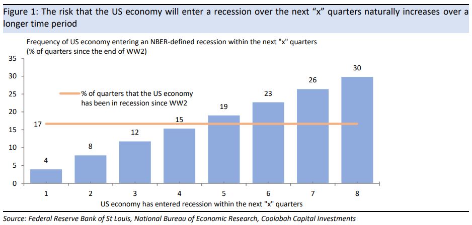 The risk that the US economy will enter a recession naturally increases over a longer time period 