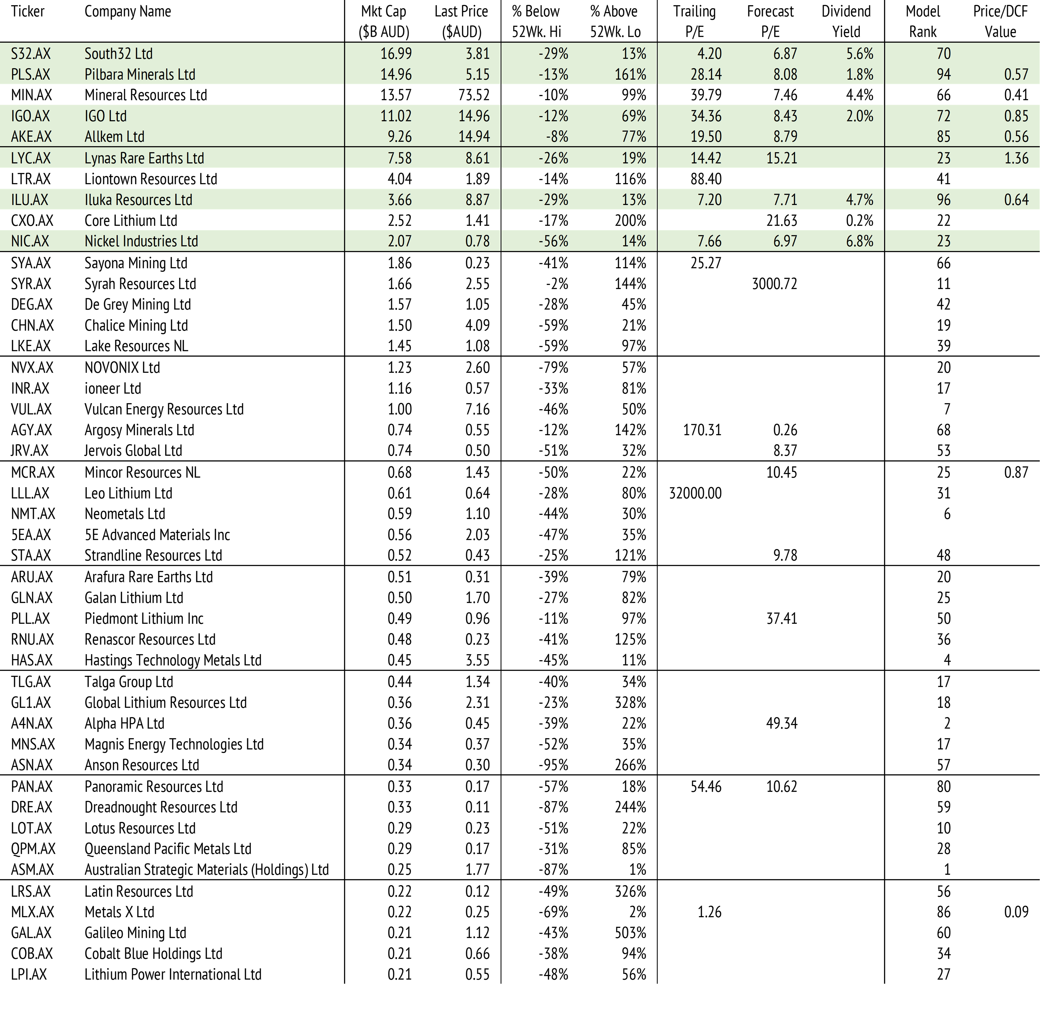 Exhibit 3: Universe
ranked by market capitalisation with stocks in Magnificent Seven highlighted in green.