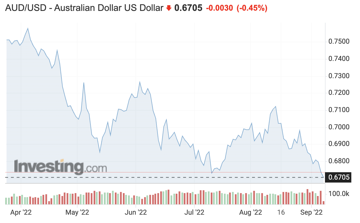 AUD/USD cross-rate as of 2:30pm, Wednesday September 7th (Source: Investing.com)