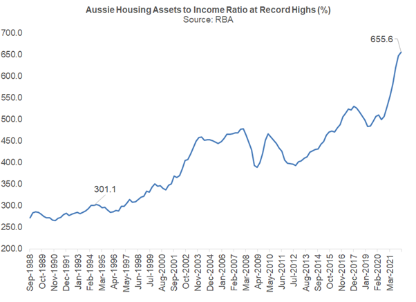 Aussie housing assets to income are also at a record high