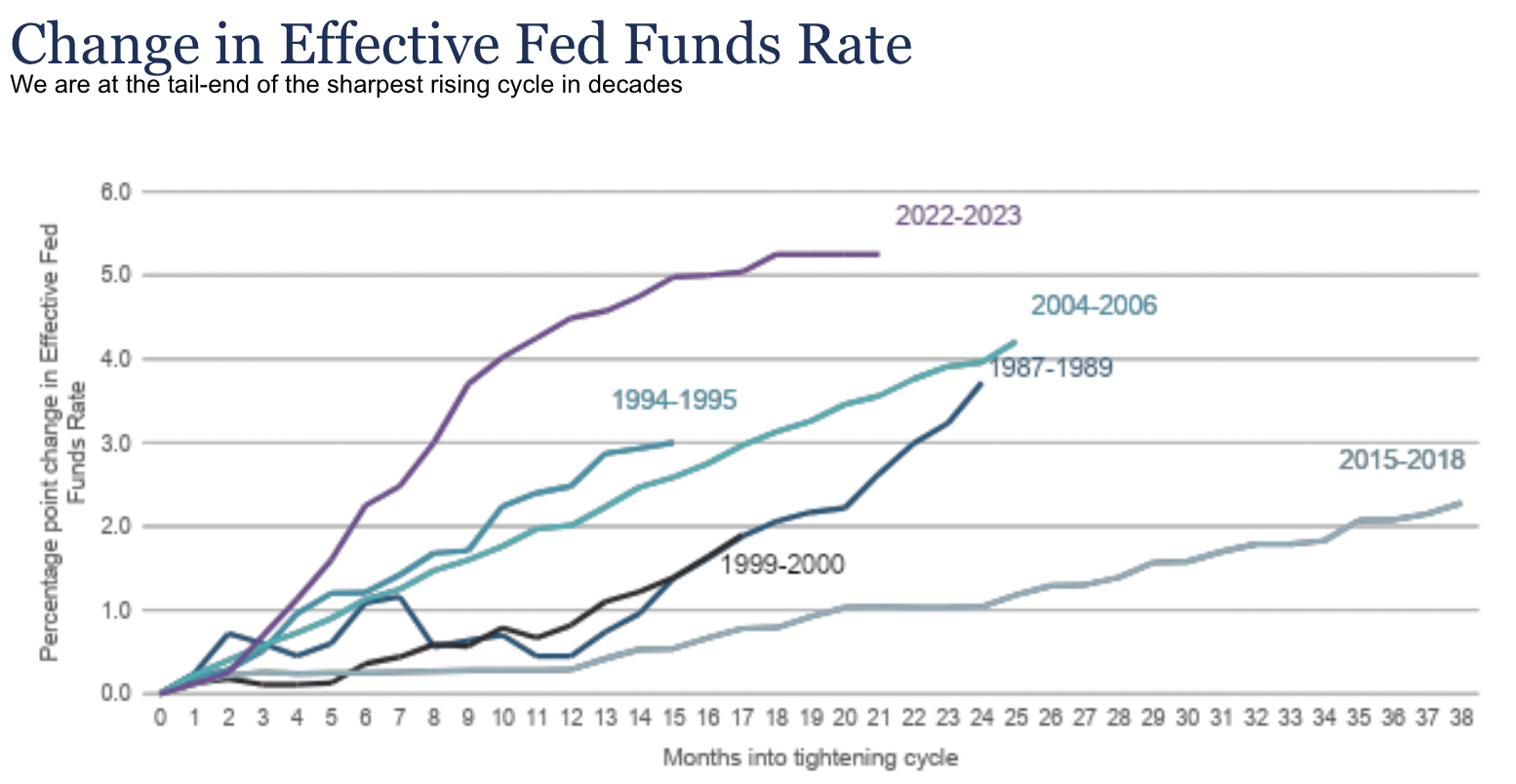 Source: St. Louis Fed