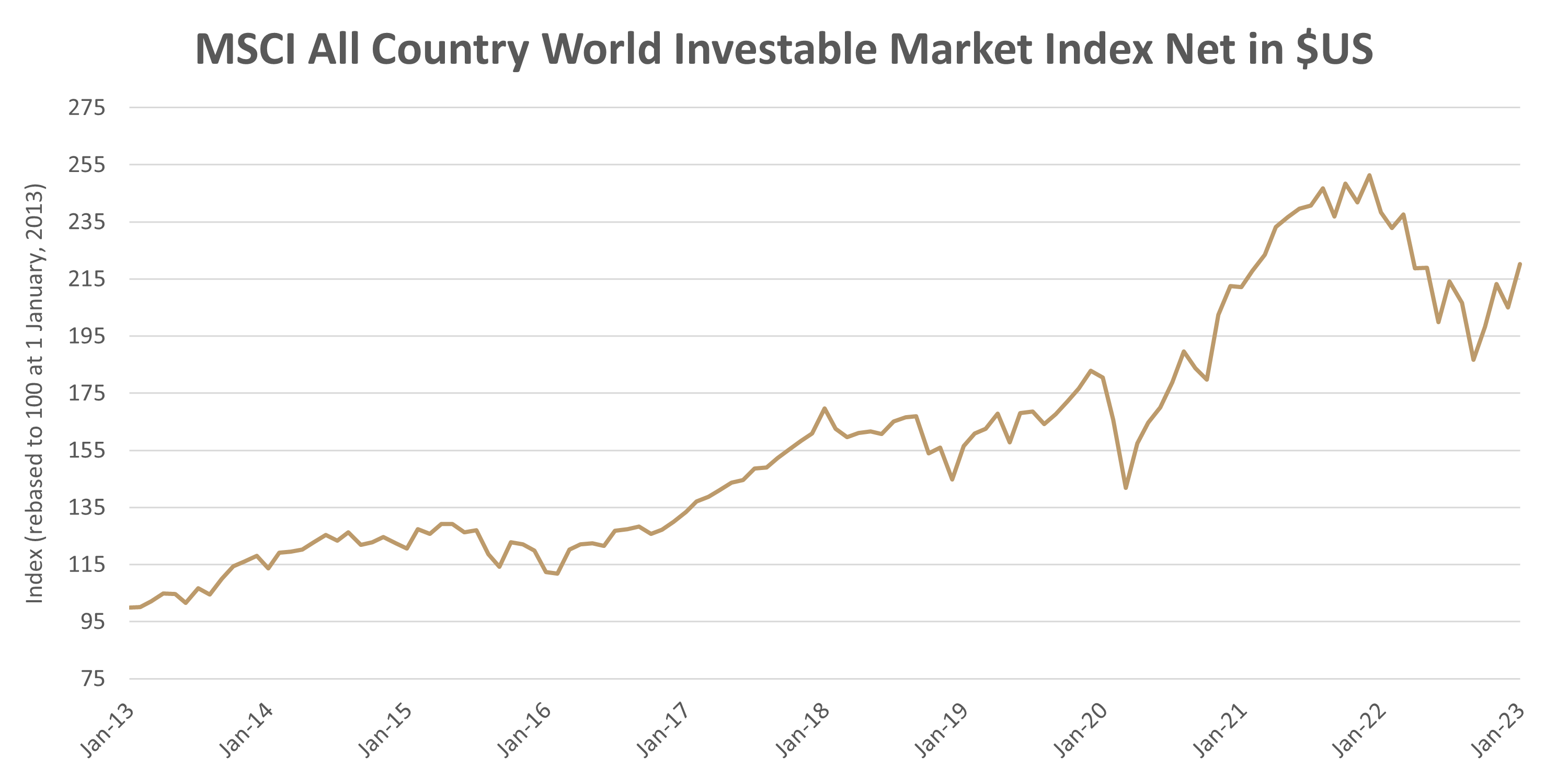 MSCI All Country World Investable Market Index Net in $US