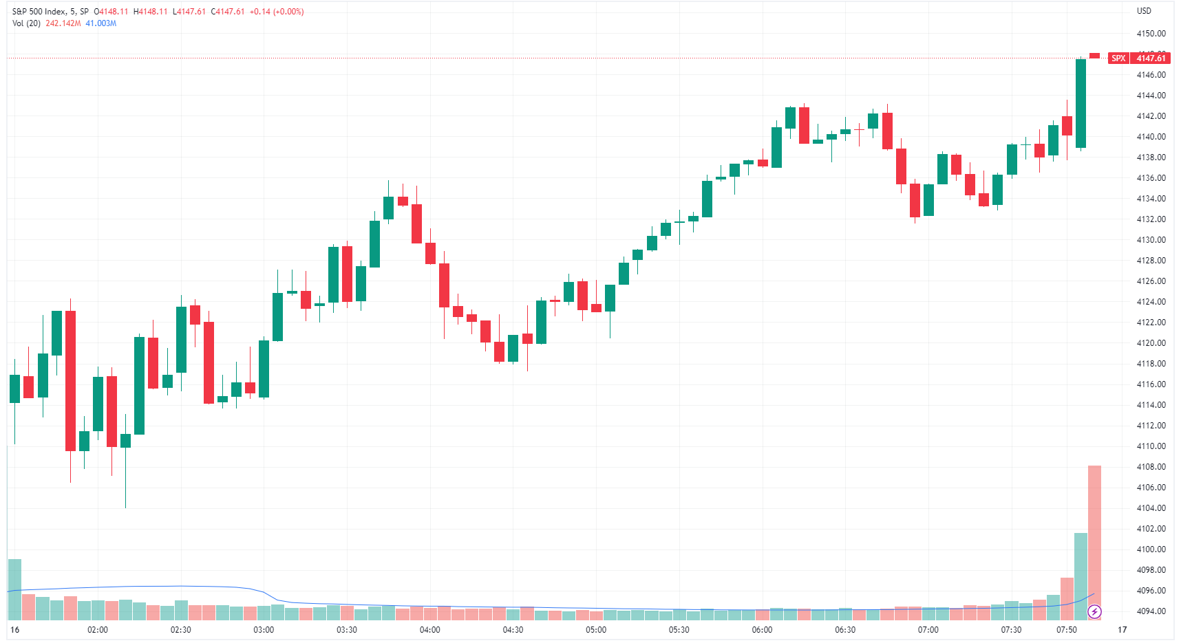 S&P 500 managed to catch a bid after gaping down -0.4% at the open, closing around breakeven (Source: TradingView) 