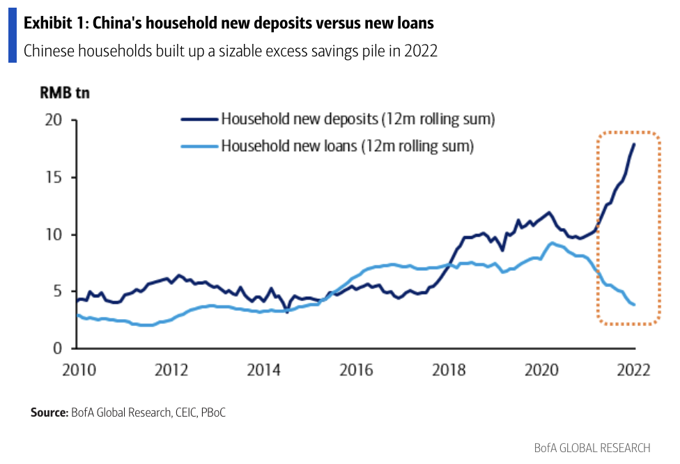 In 2022, new household deposits increased by ¥7.9 trillion versus the previous year, much higher than an increment of around ¥2 trillion during a normal year. This implies a total amount of ¥5.9 trillion in excess savings.