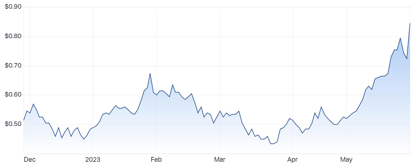 Leo Lithium 12-month price chart (Source: Market Index)