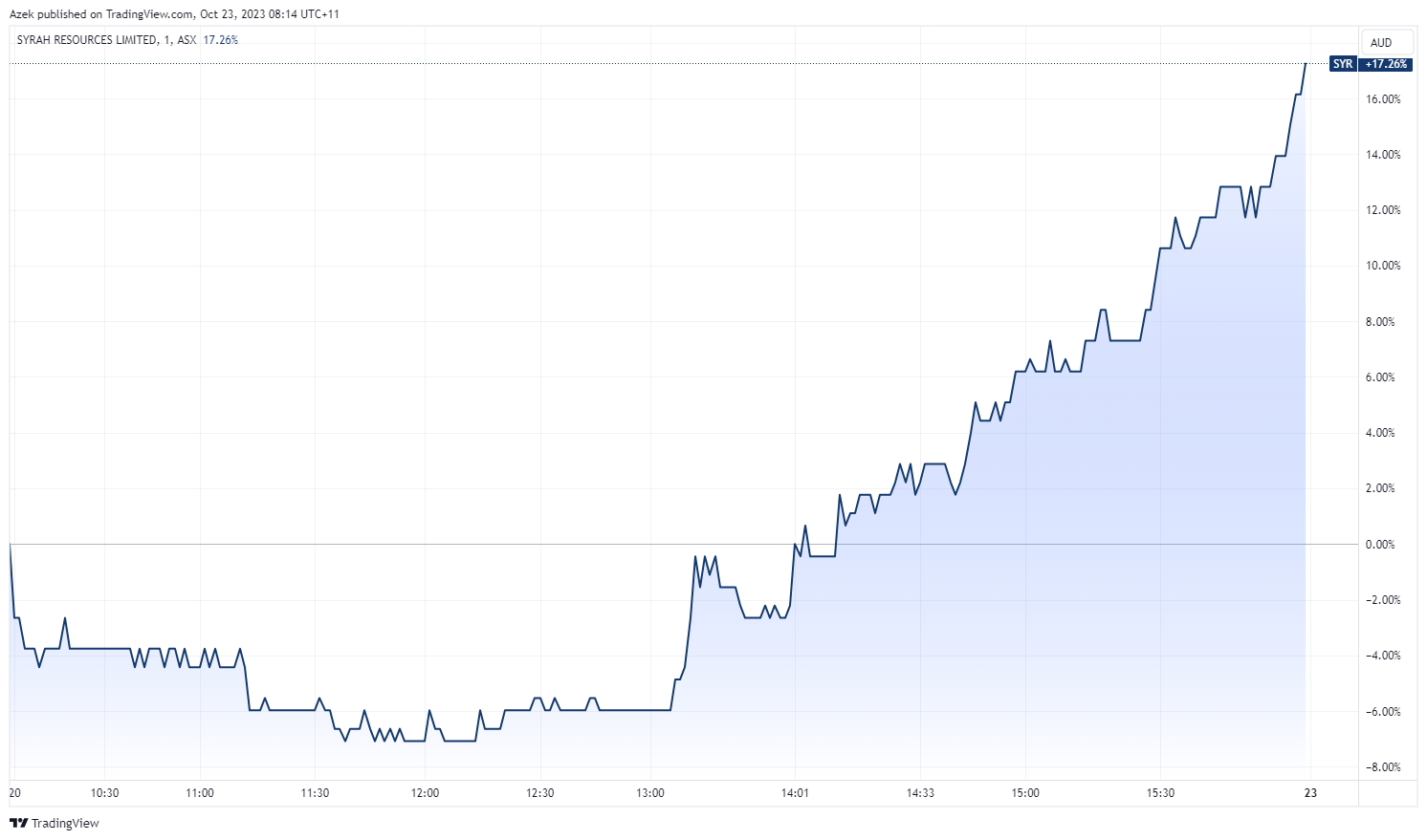 Syrah intraday chart on Friday, 20 October (Source: TradingView)