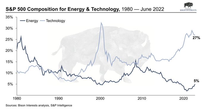 The divergence is stark.