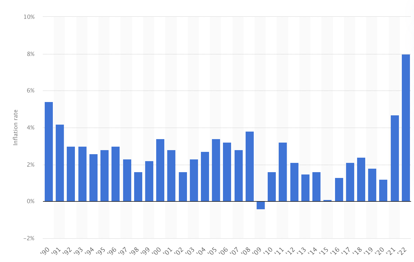 Данные по инфляции сша. Рост инфляции. Inflation rate USA 2022. Инфляция в США. Inflation in USA 2021.