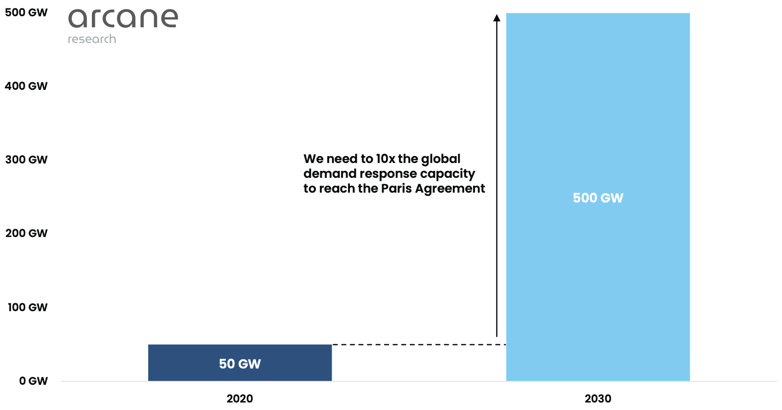A 10 fold increase in demand response is needed by 2030 (Source: Arcane Research)