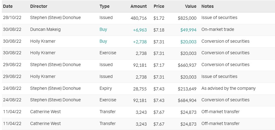 Source: MarketIndex, Monday 13 February