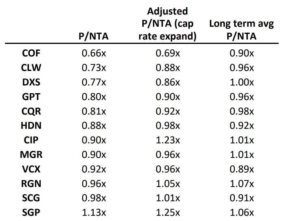 Price to NTA of the stocks analysed by Morgan Stanley, as well as P/NTA if valuations were adjusted for Morgan Stanley's hypothetical cap rate expansion. Source: Morgan Stanley Research estimates