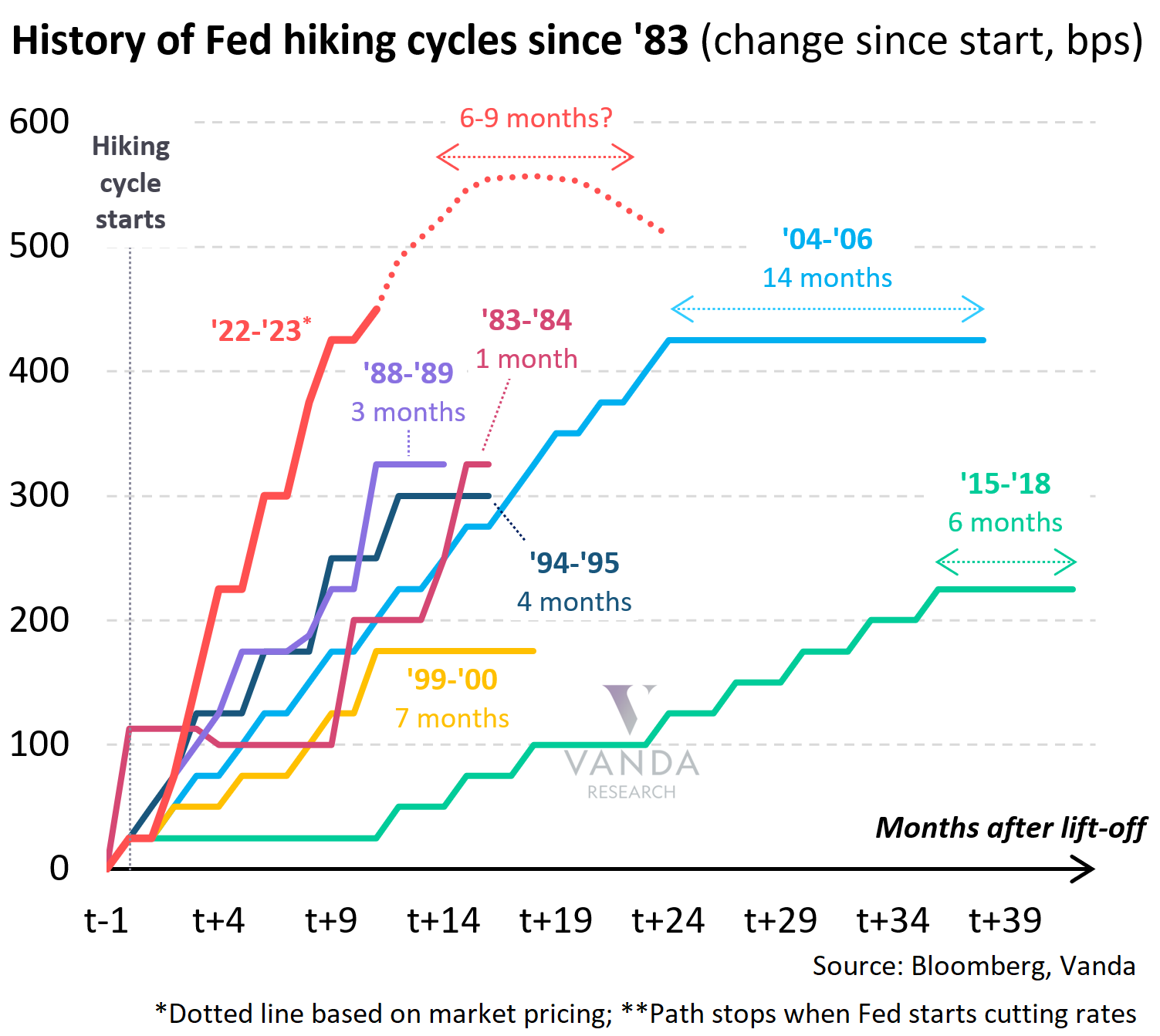 Source: Vanda Research