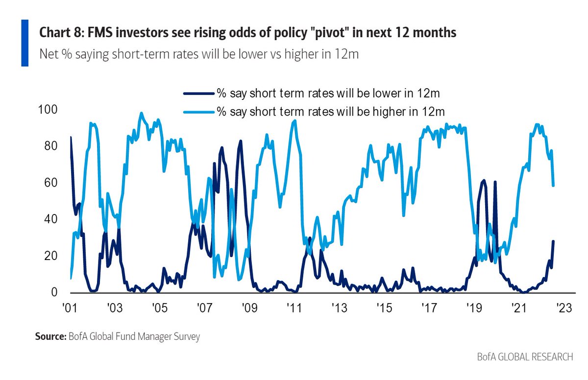 Say it with me: The Fed Pivot is not an investment strategy.