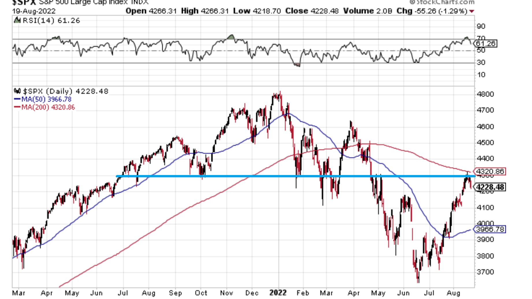 Weekly S&P500 ChartStorm - 21 August 2022 - Callum Thomas | Livewire