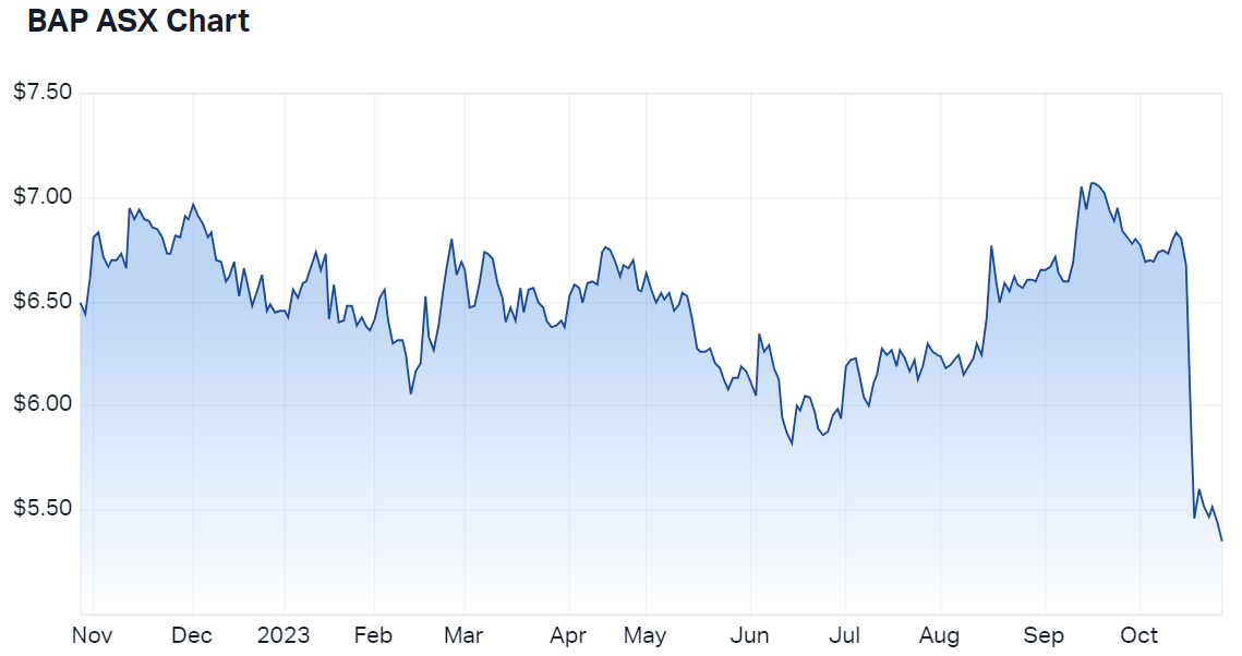 Bapcor 12-month price chart (Source: Market Index)