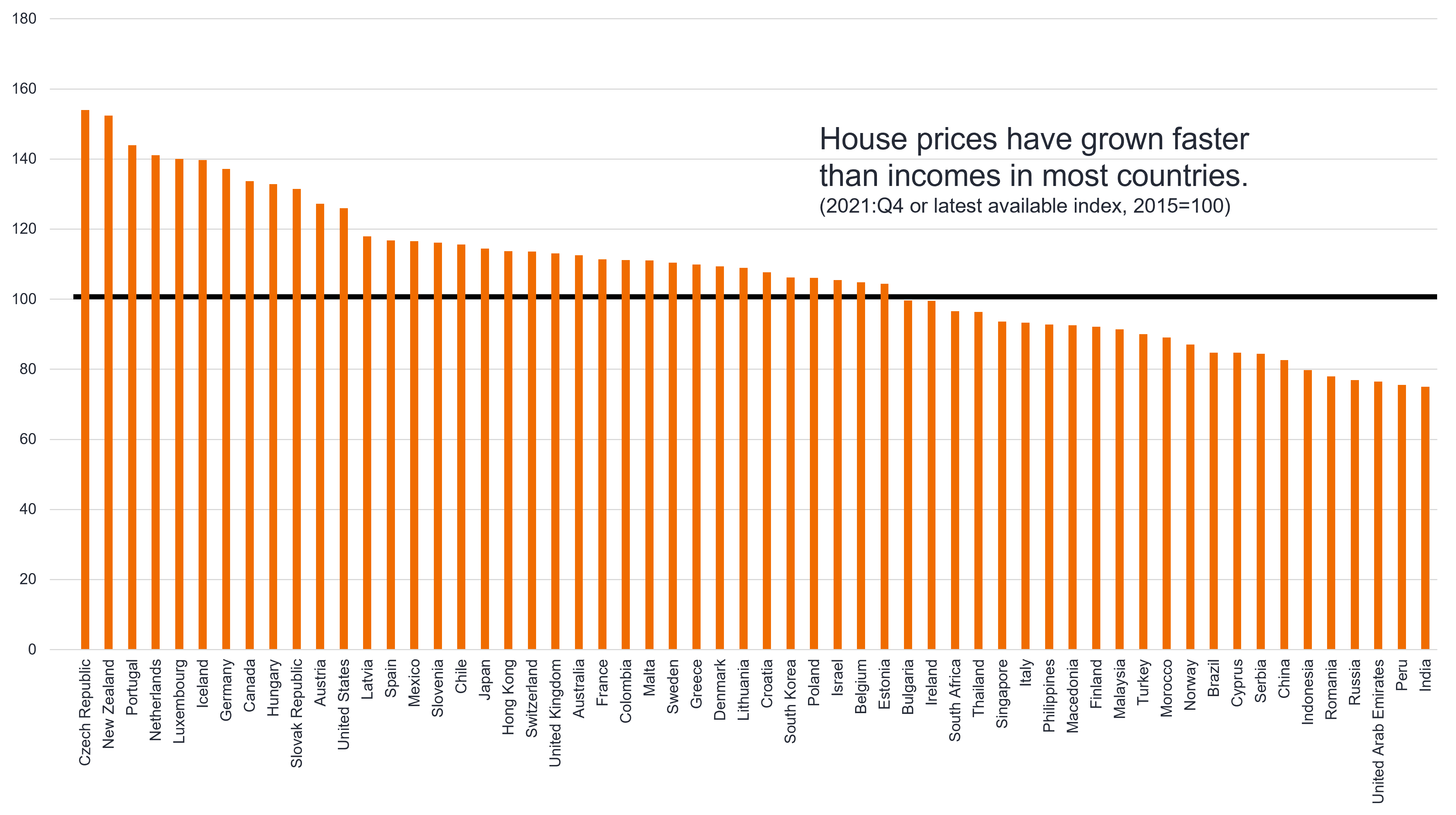 House price to income ratio around the world