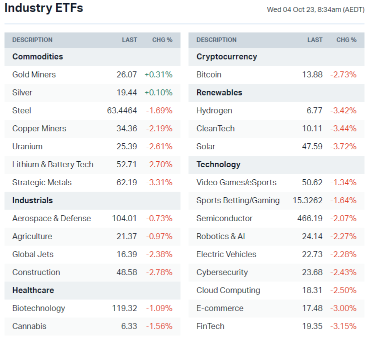US-listed sector ETFs (Source: Market Index) 