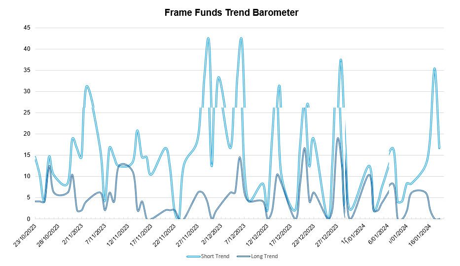 *source Frame Funds Research