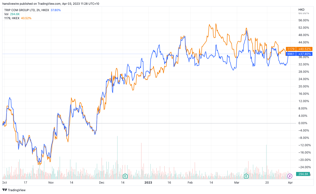 Both travel-oriented names have done nicely since the Chinese reopening. (Source: TradingView)