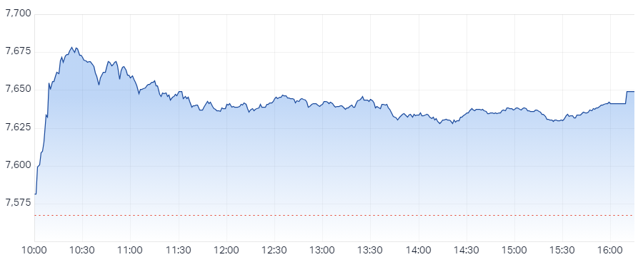 The S&P/ASX 200 closed 81.9 points higher, up 1.08%.