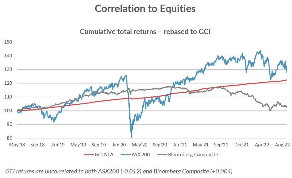 Chart: Gryphon Capital Income Trust correlation to equities (Source: Gryphon Capital)