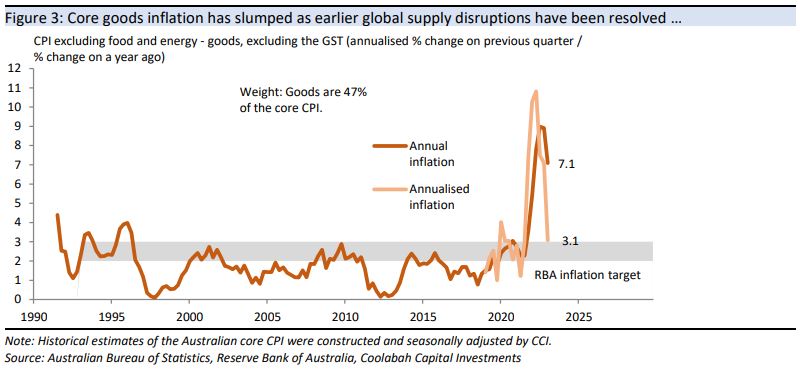 Core goods inflation has slumped as supply disruptions are resolved ... 