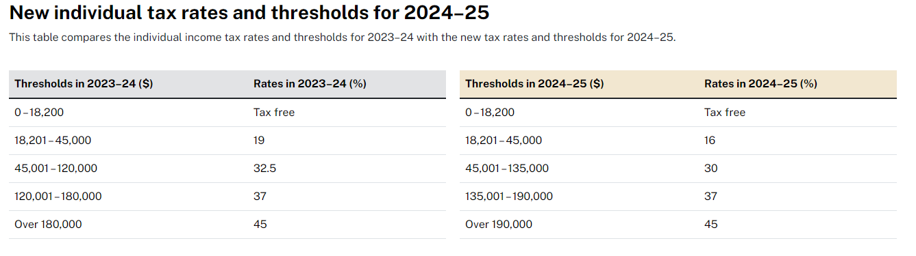 Stage 3 Tax Cuts structure (Source: taxcuts.gov.au)