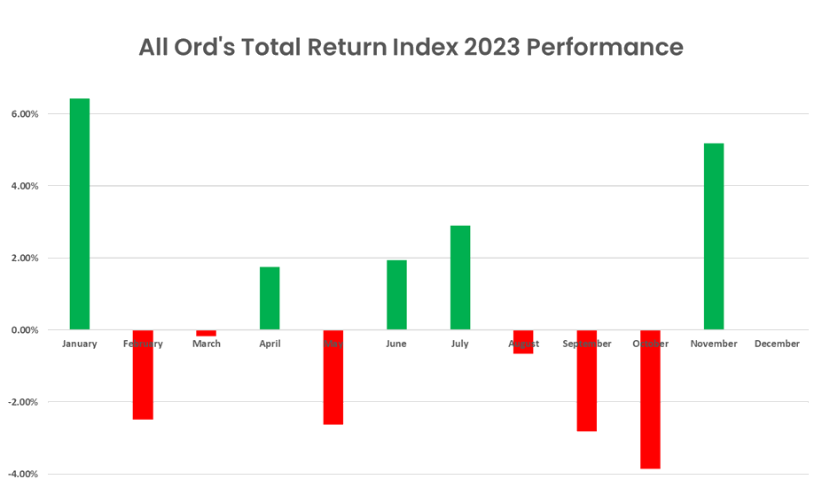 All Ordinaries Total Return Index 2023 performance