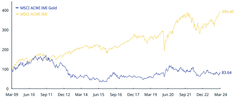 Figure 1: Cumulative Index Performance – Gold equities vs market – Price Returns (USD)