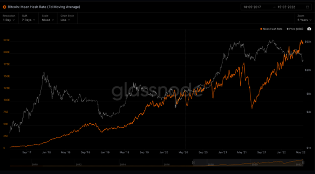 Source: Glassnode -The average estimated number of hashes per second produced by the miners in the network.