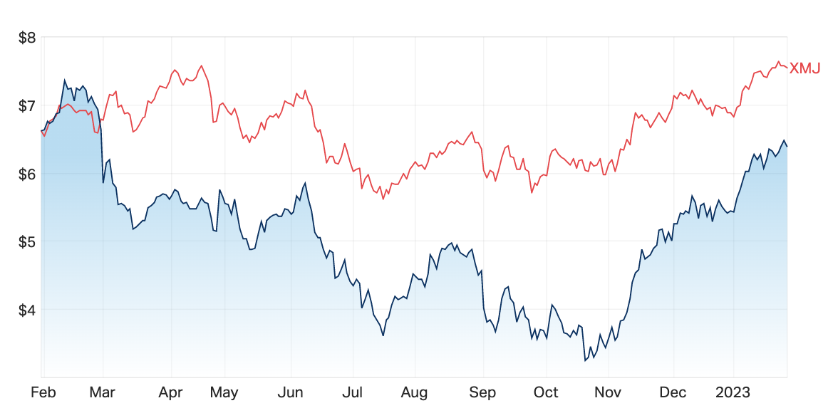 Daily performance of SFR vs the S&P/ASX 200 Materials index over 12 months (Source: Market Index)