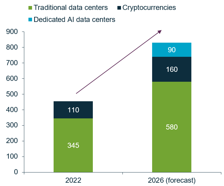 Source: IEA; Electricity 2024 Analysis and forecast to 2026 (January 2024) 