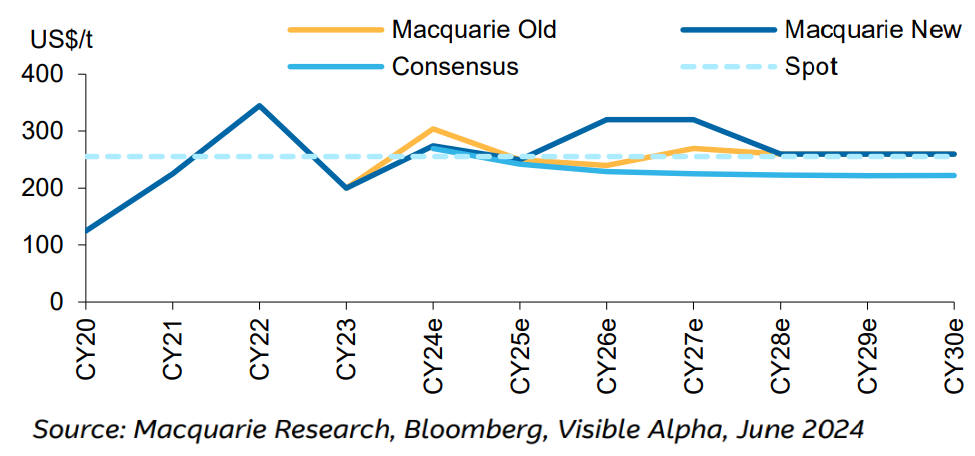 Figure 4 - Met-Coal Price Update versus consensus (US$/t FOB Australia. Source: Macquarie Research, Bloomberg, Visible Alpha, June 2024. (From: Commodities update: Hard Knock Li-Fe, Macquarie Research, June 21, 2024)
