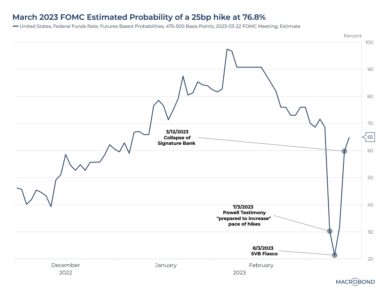 A timeline of SVB’s Collapse against FOMC Estimated Probability of a 25bp hike