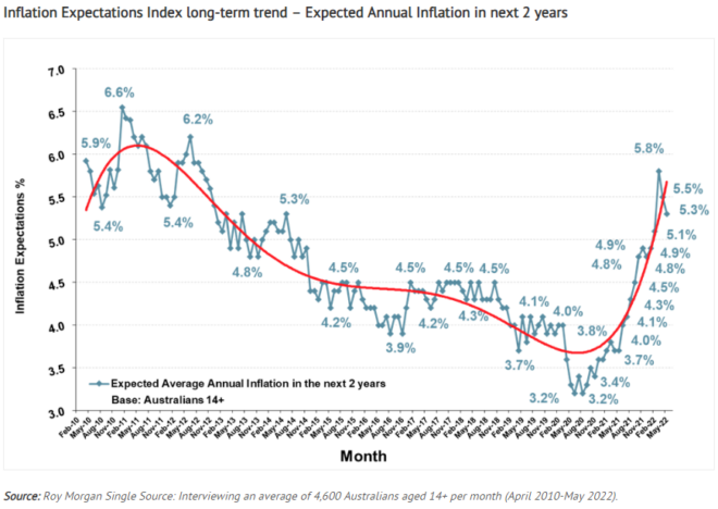 Inflation expectations used to be a problem in the background but now it's well and truly centre stage. The ANZ-Roy Morgan weekly consumer confidence survey takes a look at consumer inflation expectations on a rolling basis and the pattern has been amazing to watch, as this chart shows. (Source: ANZ)